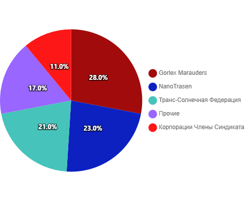 Файл:Scarborough Arms income.png