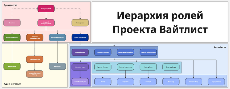 Файл:White-List-Roles-2 .png