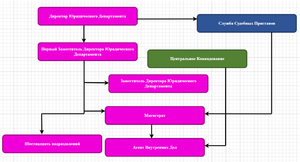 Структура ЮрДеп.png