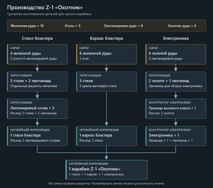 Файл:SW-Production-Z1-Chain.png