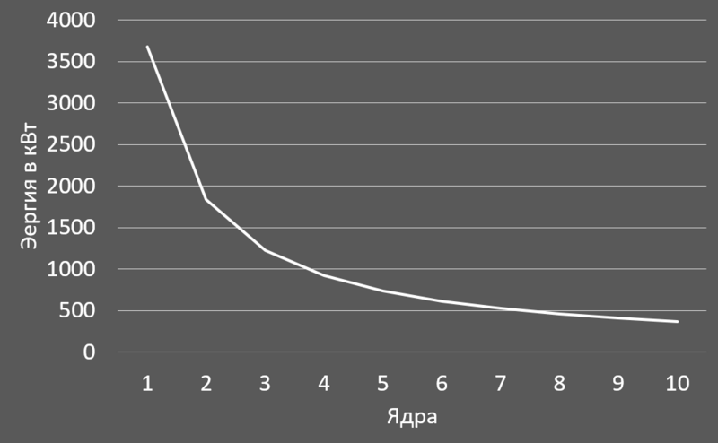 Файл:Снижение выработки энергии при увеличении ядер.png